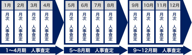 風俗内勤スタッフ求人 評価制度
