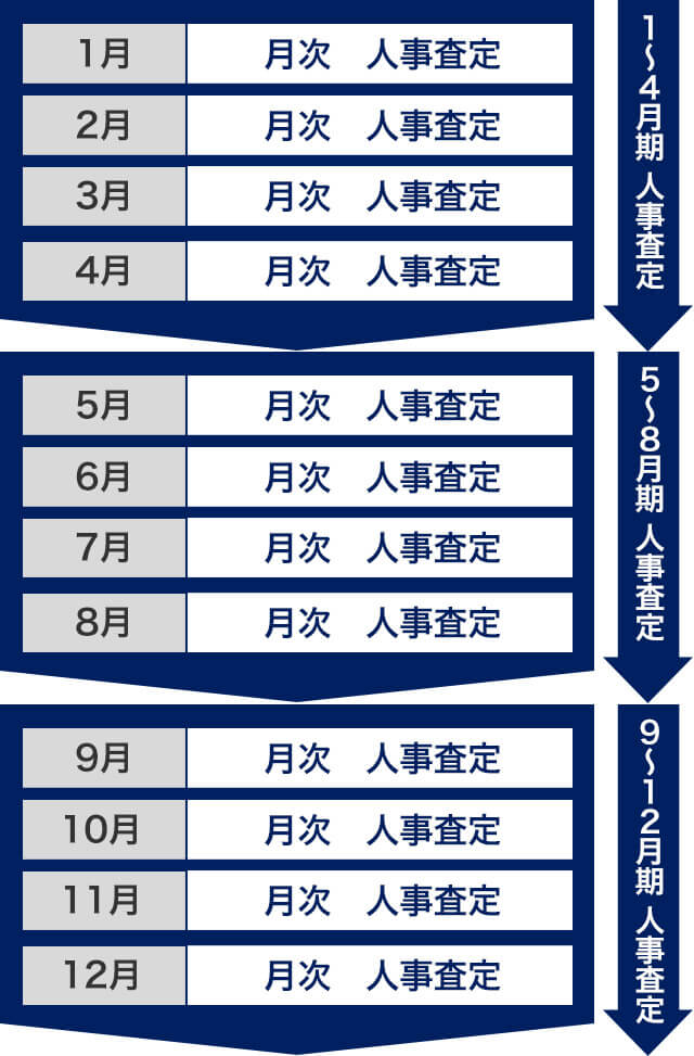 風俗内勤スタッフ求人 評価制度
