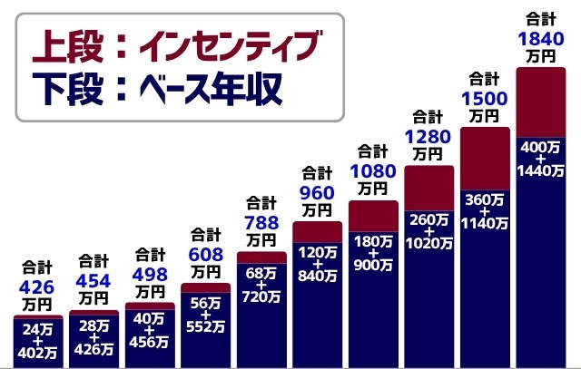 風俗男性求人 職位ごとの年収とインセンティブ