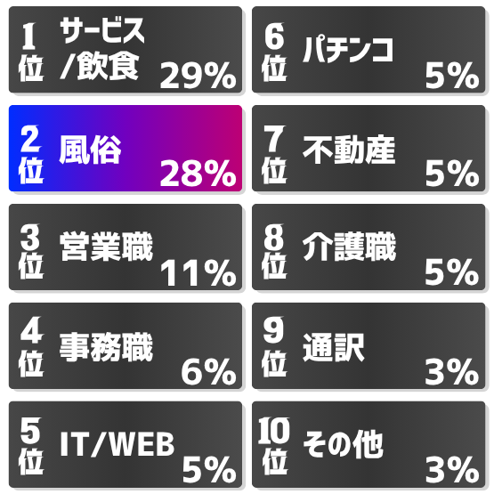 風俗男性求人 幹部ナビ 社員の前職 TOP10